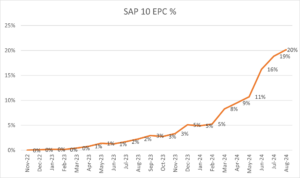 Tracking the Transition to SAP 10: Only 20% of New Homes Delivered Against Latest Building Regulations